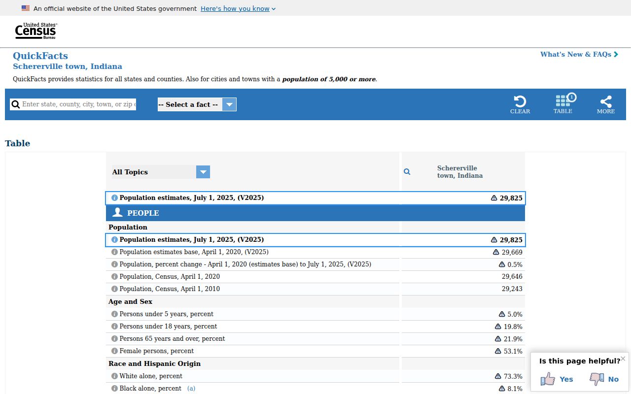 Schererville ZIP code directory Census town profile